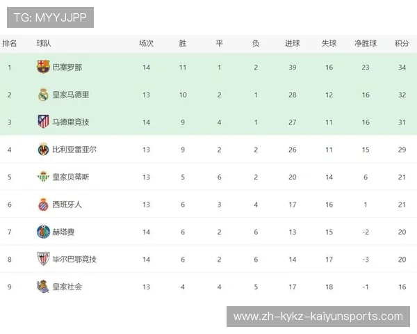 网易权威发布西甲积分榜最新实时更新情况